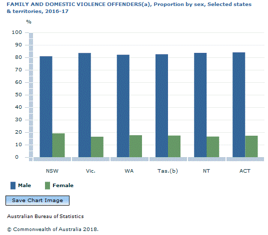 Graph Image for FAMILY AND DOMESTIC VIOLENCE OFFENDERS(a), Proportion by sex, Selected states and territories, 2016-17